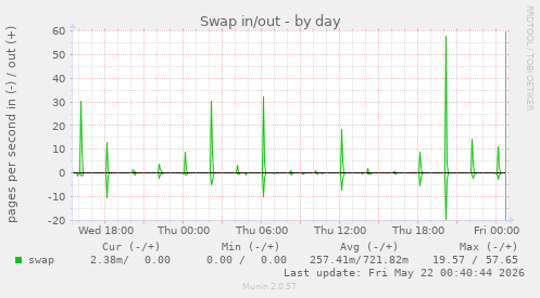 Swap in/out