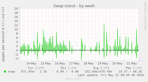 Swap in/out