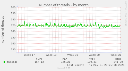 Number of threads