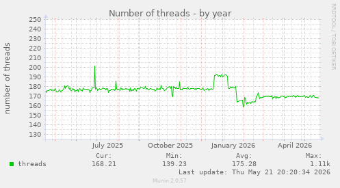 Number of threads