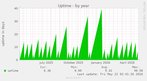 yearly graph