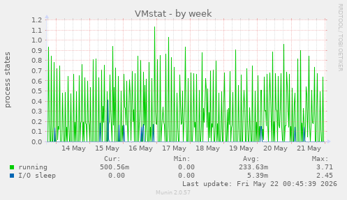 weekly graph