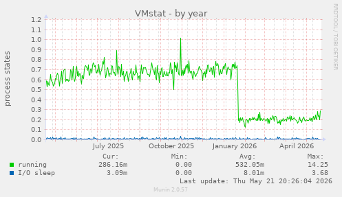 VMstat