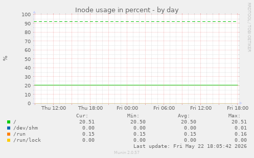 Inode usage in percent