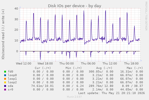 Disk IOs per device