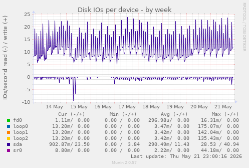 Disk IOs per device