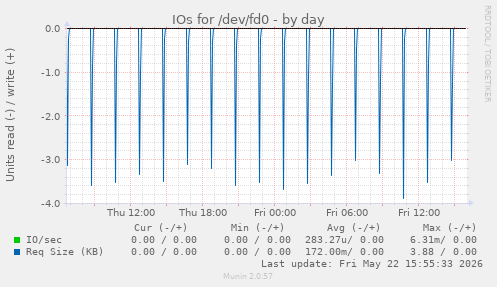 IOs for /dev/fd0