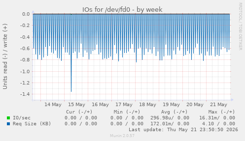 IOs for /dev/fd0