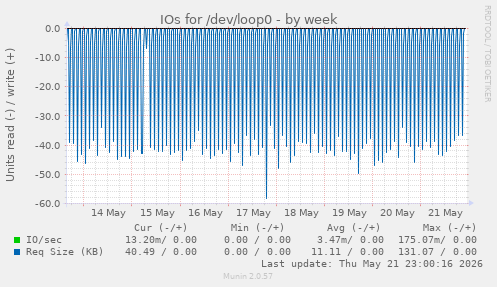 IOs for /dev/loop0