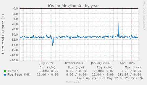 yearly graph