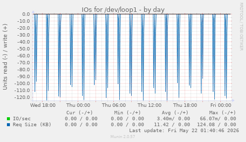 IOs for /dev/loop1