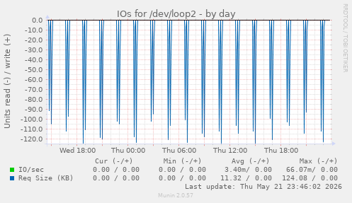 IOs for /dev/loop2