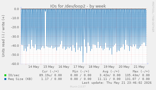 IOs for /dev/loop2