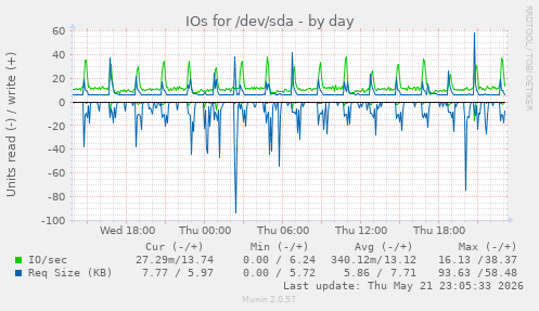 IOs for /dev/sda