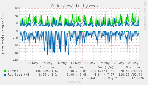 IOs for /dev/sda