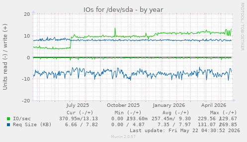 yearly graph