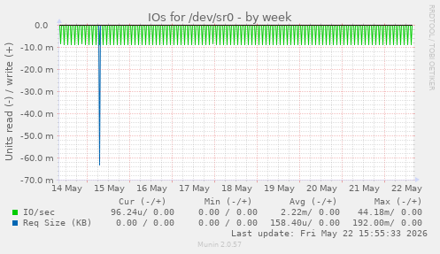 IOs for /dev/sr0