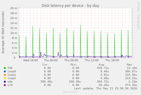 Disk latency per device