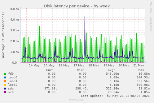 Disk latency per device