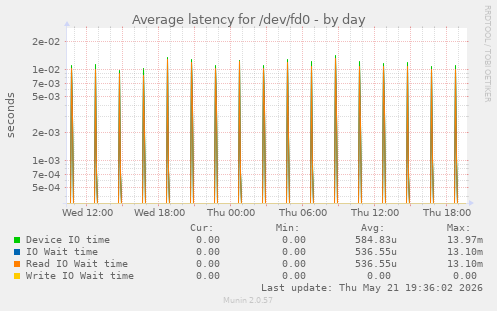 Average latency for /dev/fd0