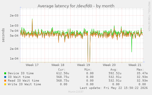 Average latency for /dev/fd0