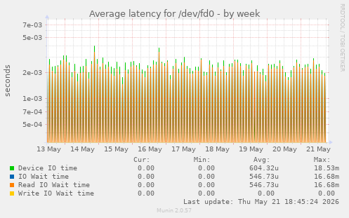 Average latency for /dev/fd0