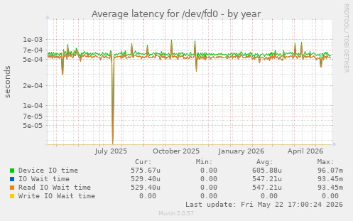 Average latency for /dev/fd0