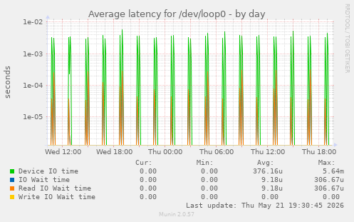 Average latency for /dev/loop0