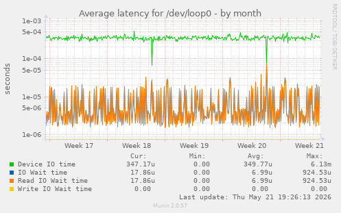 Average latency for /dev/loop0