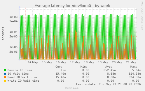 Average latency for /dev/loop0