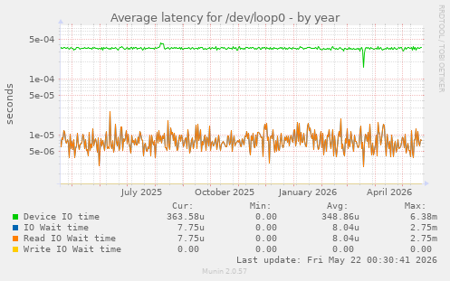 Average latency for /dev/loop0