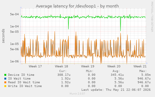 Average latency for /dev/loop1