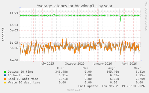 Average latency for /dev/loop1