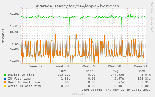 Average latency for /dev/loop2