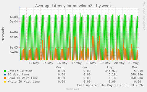 Average latency for /dev/loop2