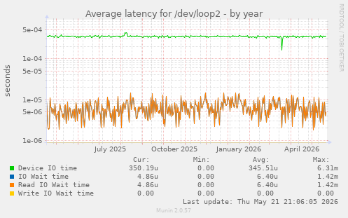 Average latency for /dev/loop2