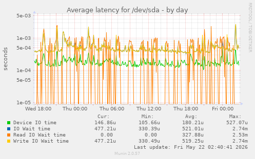Average latency for /dev/sda