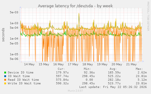 Average latency for /dev/sda