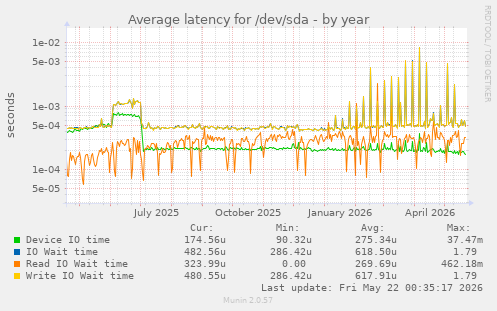 yearly graph