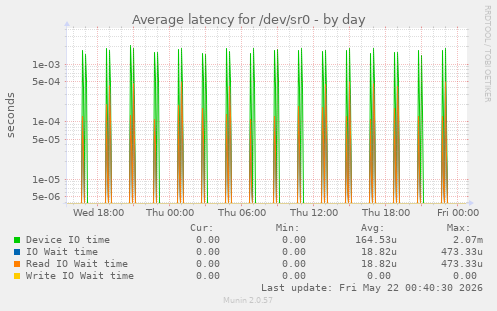 Average latency for /dev/sr0