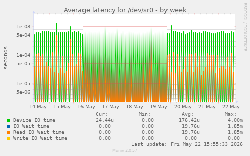 Average latency for /dev/sr0