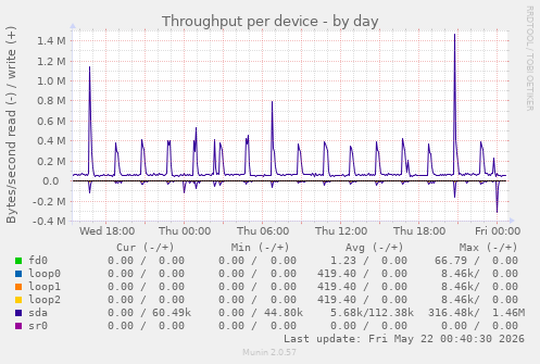 Throughput per device
