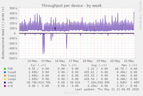 Throughput per device