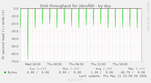 Disk throughput for /dev/fd0