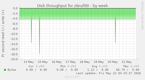 Disk throughput for /dev/fd0