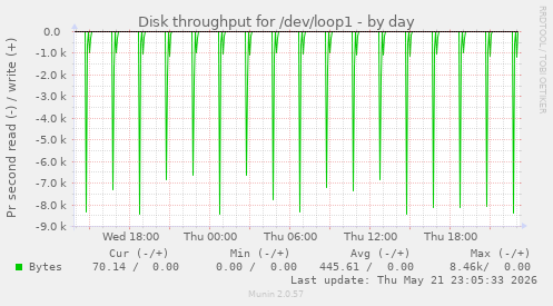 Disk throughput for /dev/loop1