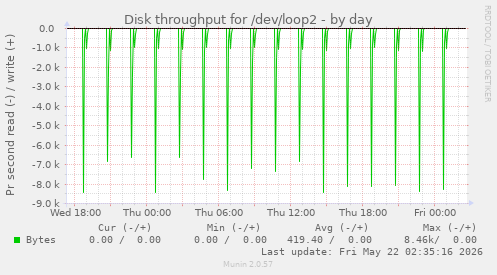 Disk throughput for /dev/loop2
