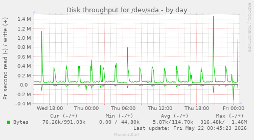 Disk throughput for /dev/sda