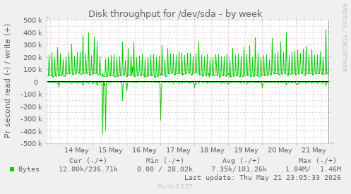 Disk throughput for /dev/sda