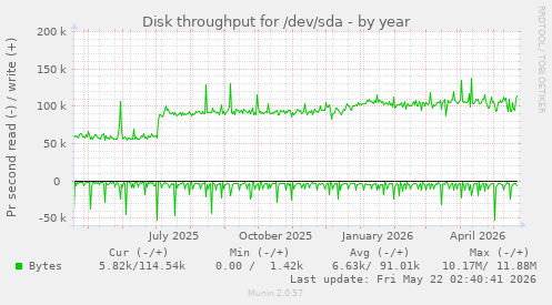 yearly graph
